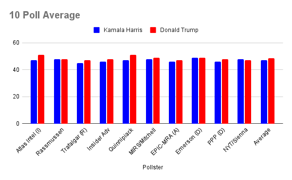 Arizona Chart